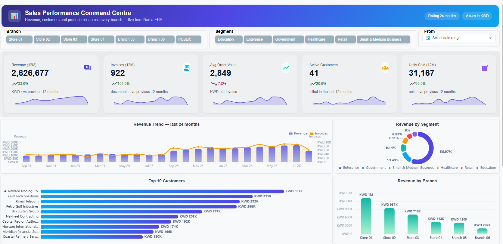 English Nama ERP sales dashboard: revenue, invoices, average order value and active customers, with a 24-month revenue trend, revenue by segment, top customers and revenue by branch