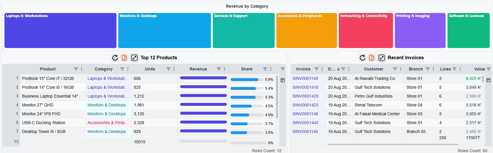 English Nama ERP dashboard table widgets: top products by revenue, and the most recent invoices